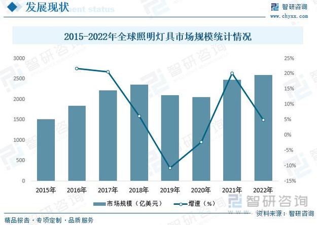 照明器具的发展从光源开始,灯具的发展伴随着光源的发展而发展,随着